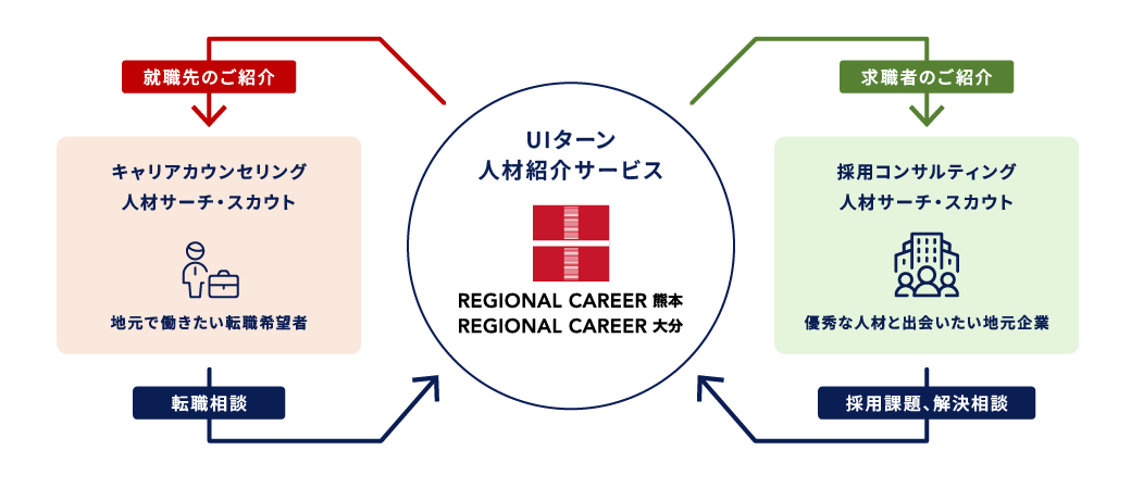 独自の採用スキーム